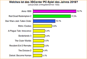 Umfrage-Auswertung: Welches ist das 3DCenter PC-Spiel des Jahres 2019?